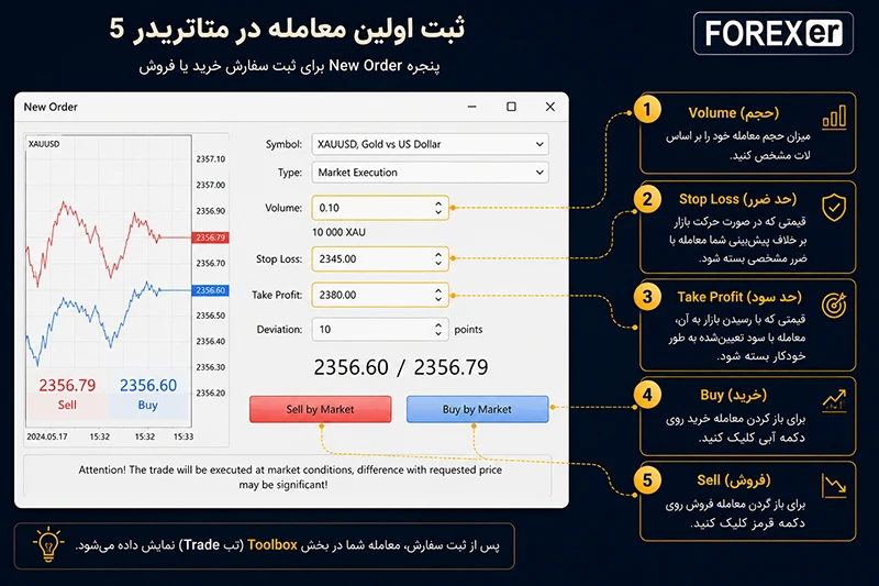 ثبت سفارش در متاتریدر ۵