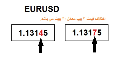 مثال محاسبه پیپ EURUSD مثال محاسبه پیپ در EURUSD