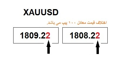 محاسبه تغییر قیمت XAUUSD محاسبه تغییر قیمت XAUUSD
